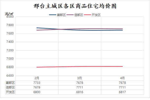 邢台市4月份楼市数据报告-房产资讯-房天下