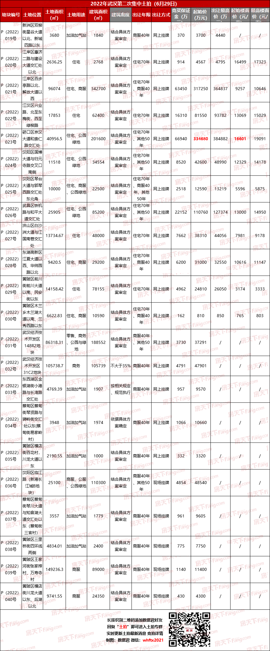 土拍聚焦|武汉第二批次集中供地22宗 起拍总价119亿！