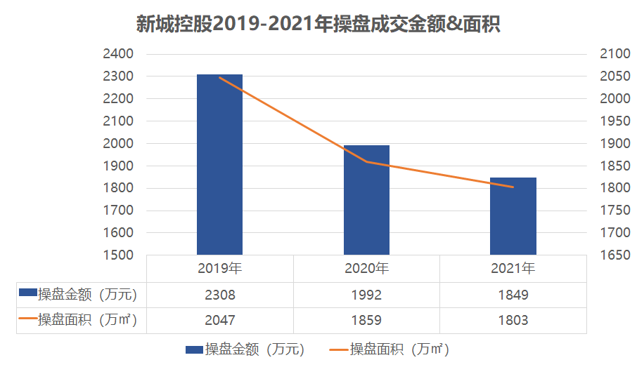 走出icu新城控股生存指标仍在大幅下滑