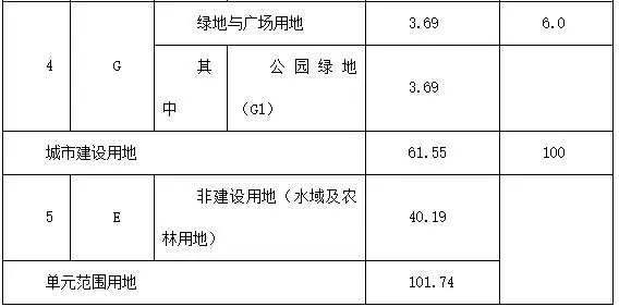 北戴河新区中心片区03单元（X-ZX-03）控制性详细规划公布