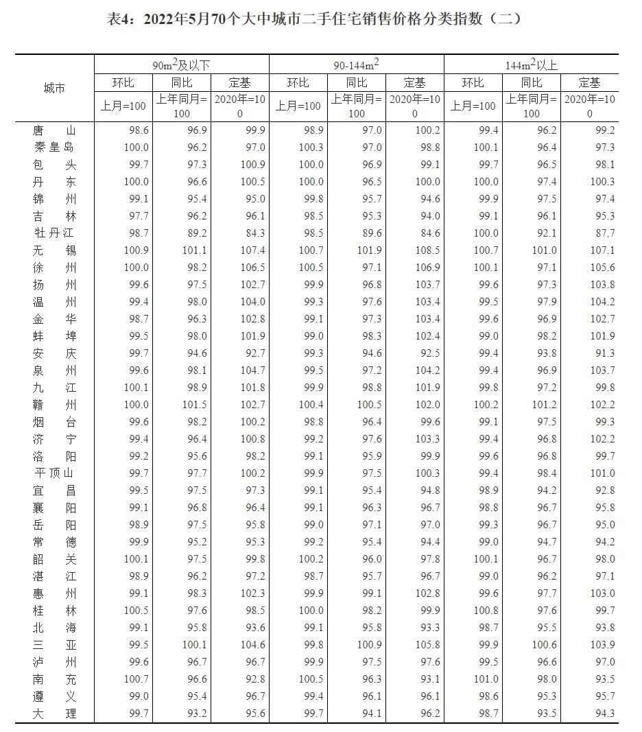 【统计局70城房价】重庆5月新房二手房价格环比双降！