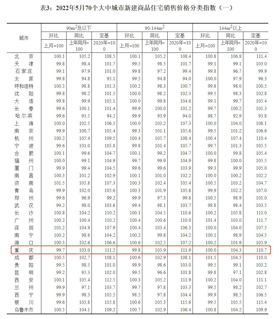 【统计局70城房价】重庆5月新房二手房价格环比双降！