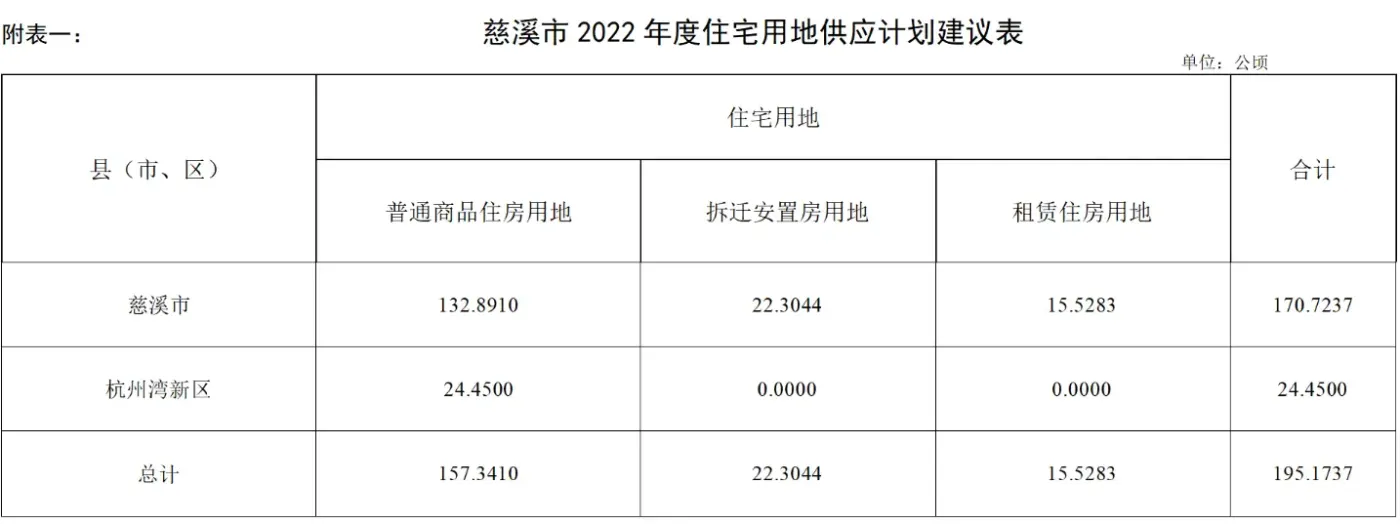 超195万方!2022慈溪土地供应计划出炉!新城河板块住宅用地蕞多