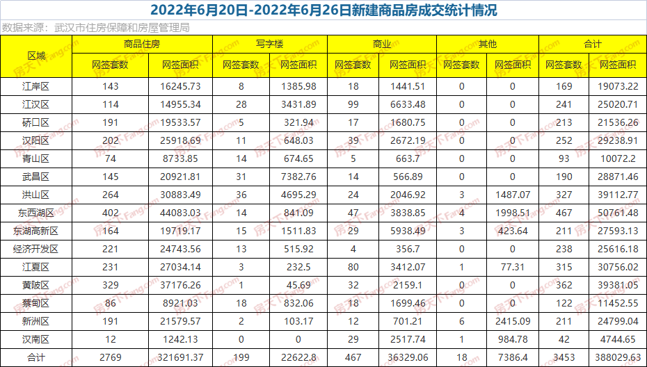 周成交|上周武汉新房成交3453套，住宅成交环比上涨21.77%！