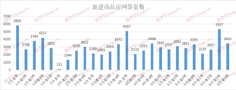 周成交|上周武汉新房成交3453套，住宅成交环比上涨21.77%！