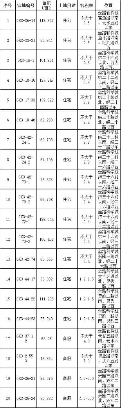 西安高新区20宗地块拟于近期出让总面积超1510亩