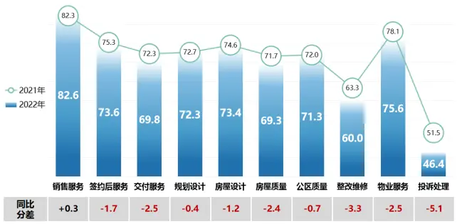 行业变革期，中国房地产顾客满意度趋势如何？