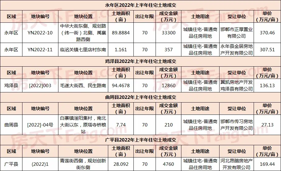 2022年中白皮书之土地篇|土地市场暂处冷静期