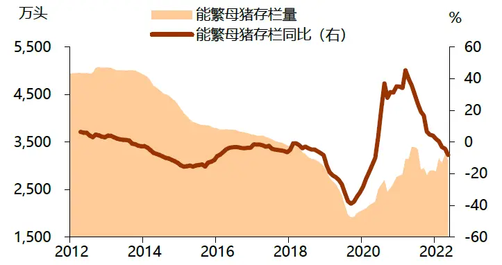 图表:能繁母猪存栏已开始回补