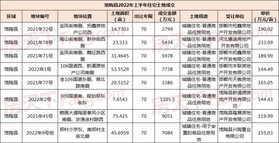 2022年中白皮书之土地篇|土地市场暂处冷静期