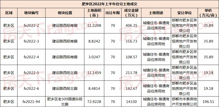 2022年中白皮书之土地篇|土地市场暂处冷静期