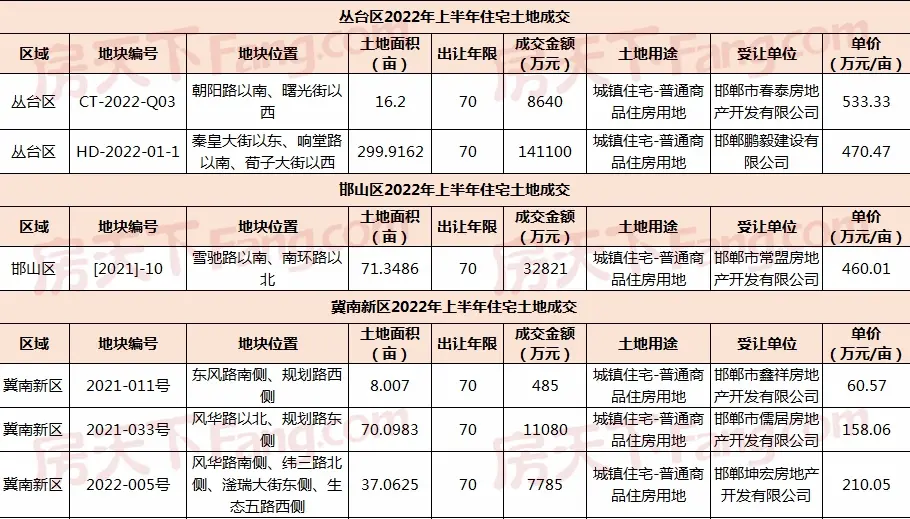 2022年中白皮书之土地篇|土地市场暂处冷静期