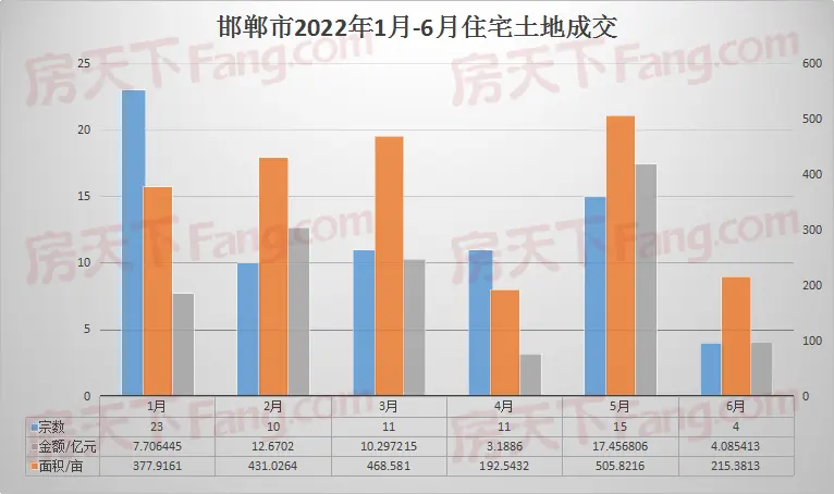 2022年中白皮书之土地篇|土地市场暂处冷静期