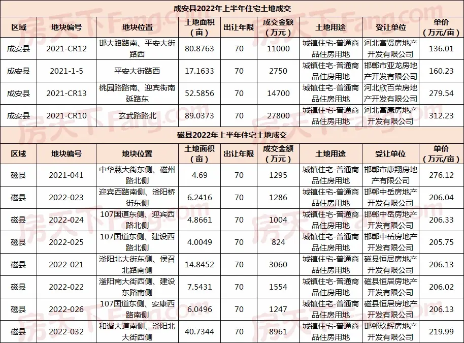 2022年中白皮书之土地篇|土地市场暂处冷静期