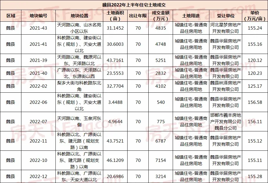 2022年中白皮书之土地篇|土地市场暂处冷静期