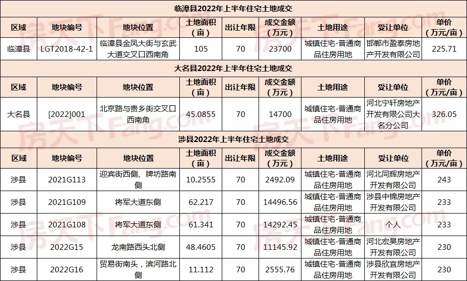 2022年中白皮书之土地篇|土地市场暂处冷静期