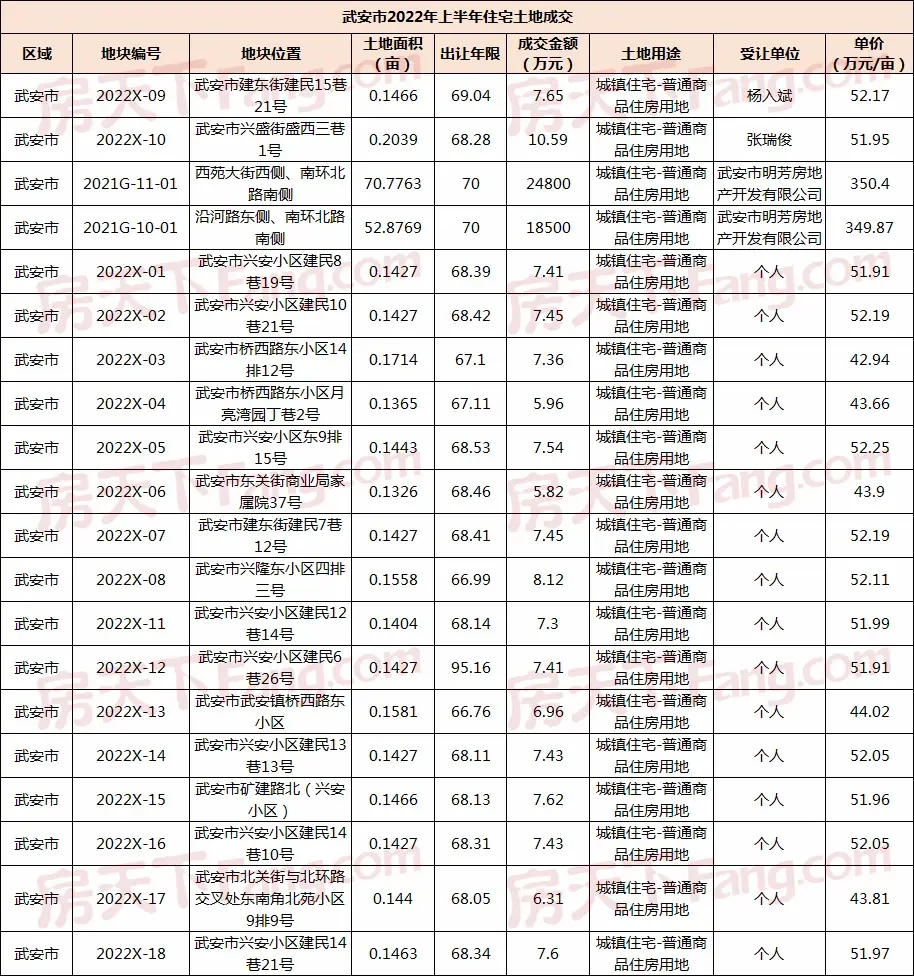 2022年中白皮书之土地篇|土地市场暂处冷静期