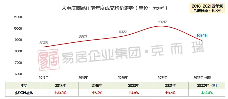 近年来大重庆房价持续上涨,近四年复合增长率6.