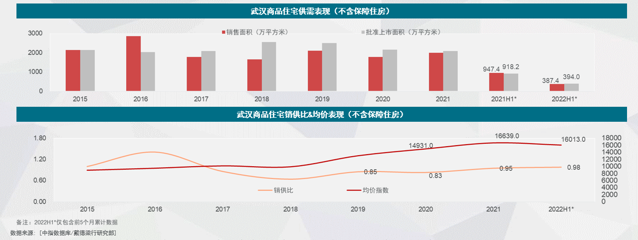 2022年上半年武汉房地产市场回顾与展望：量价齐跌 土地市场严重下滑