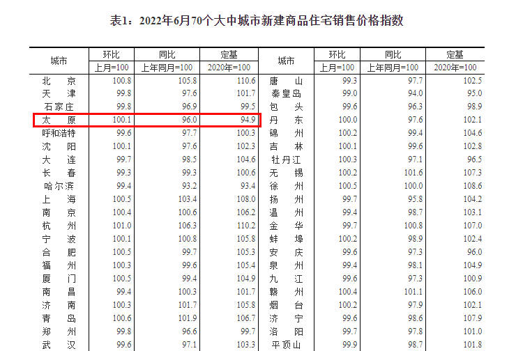 国统局：6月太原新房环涨0.1% 二手房环涨0.5%