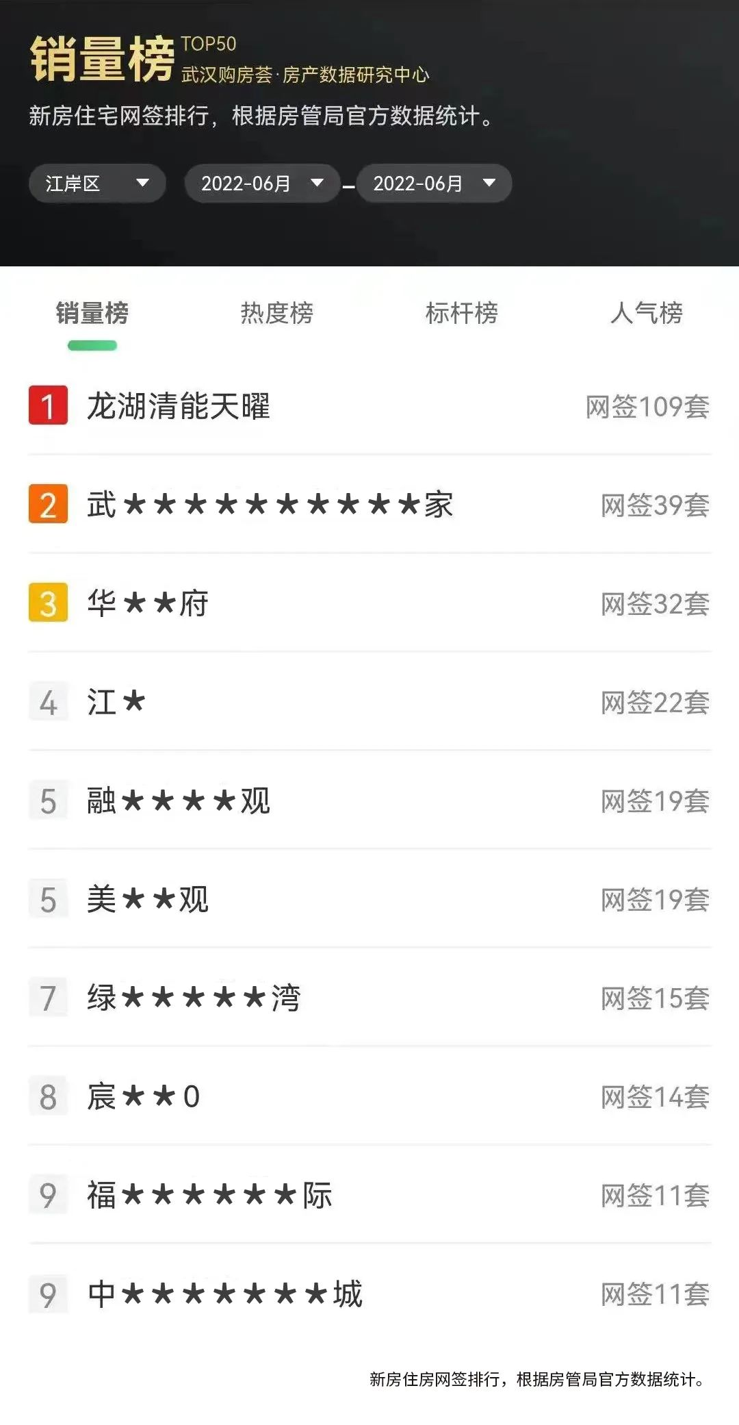 单月挤进武汉上半年成交TOP榜单， 为什么是龙湖 清能 天曜？