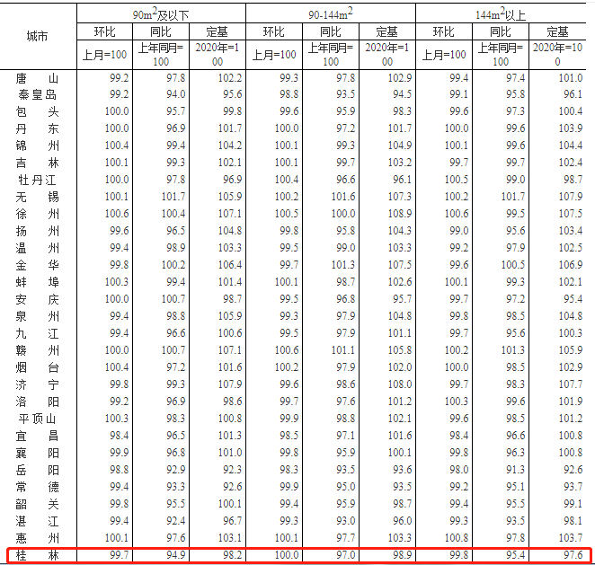 6月桂林新建商品住宅价格环比下降0.1% 同比下降3.6%