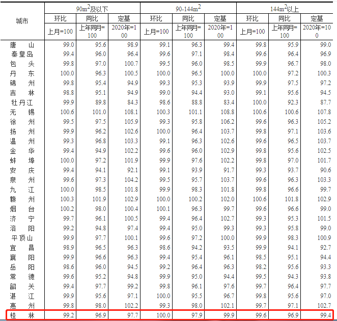 6月桂林新建商品住宅价格环比下降0.1% 同比下降3.6%