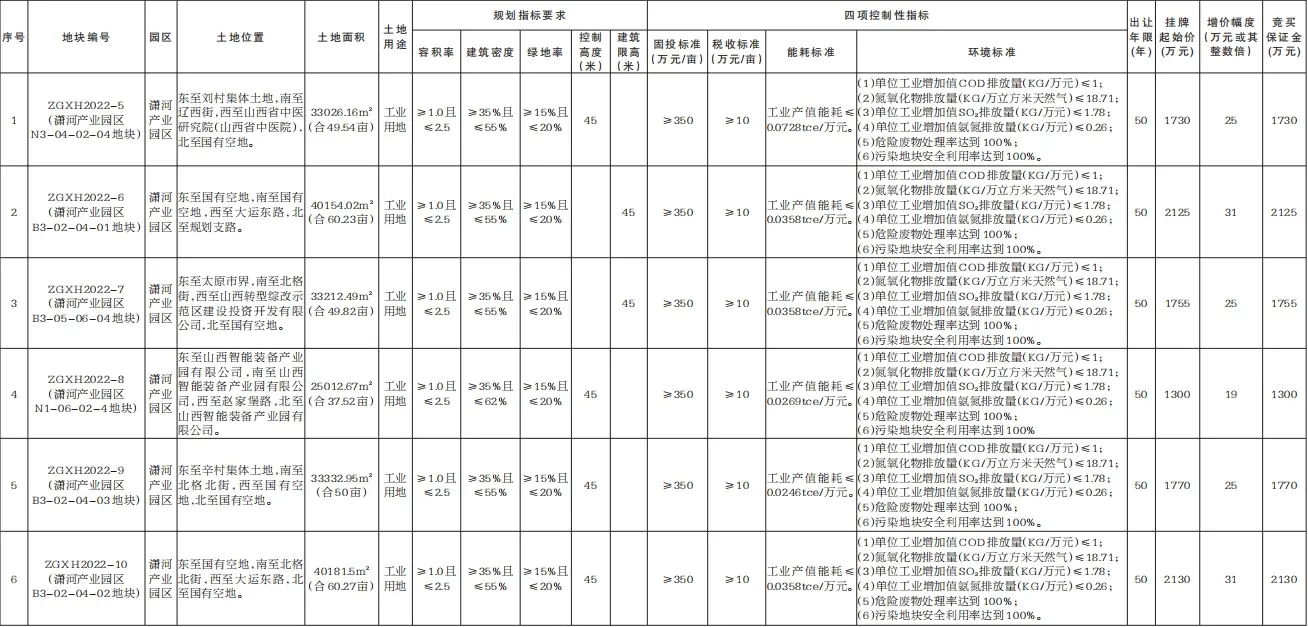 地情1081亿起综改区6宗工业用地挂牌出让