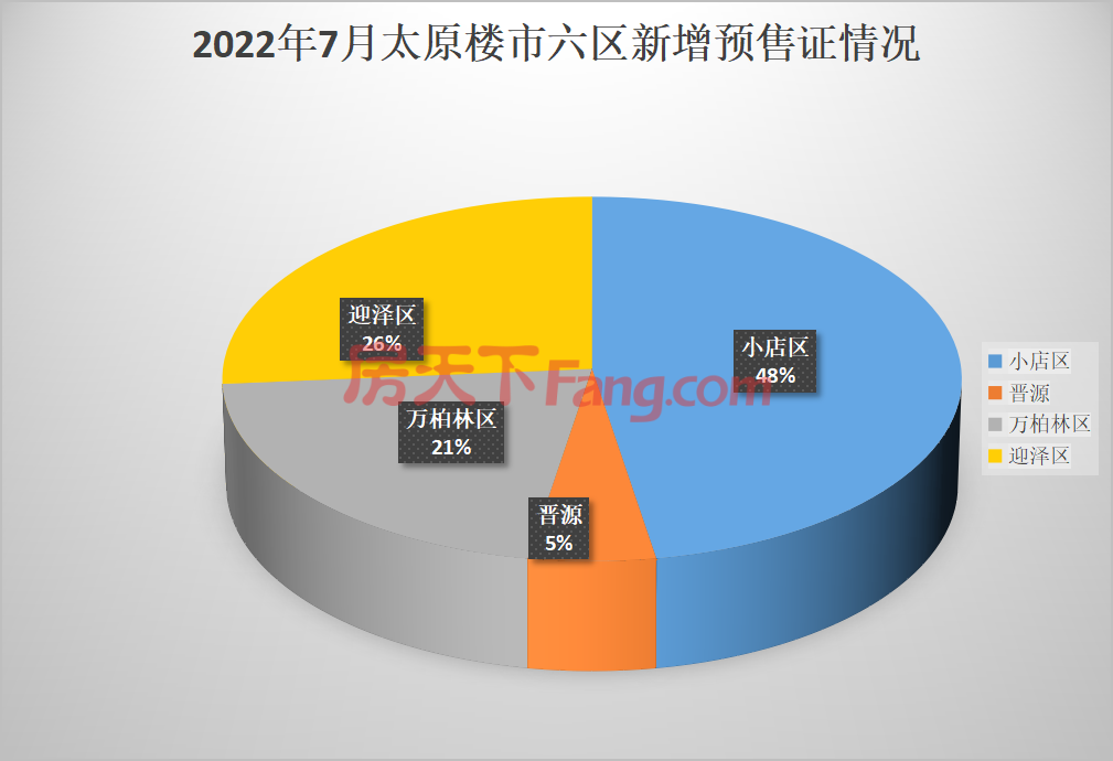【月报】2022年7月仅1项目开盘 新增19张预售证