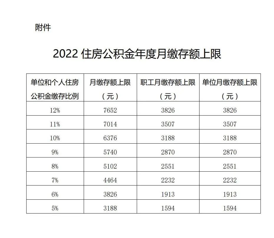 2022年国管公积金年度缴存比例为5%~12% 月存额上限7652元