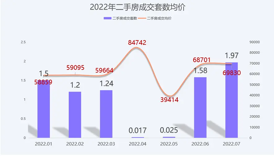 7月二手房成交创新高8月高烧不退