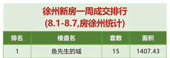 ***！鱼先生的城实力问鼎徐州市八月首周双料销冠！104.png
