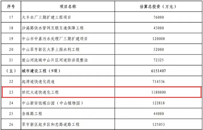 计划总投资118亿元！中山这条串连岐江新城和翠亨马鞍岛的主干道有望年底动工
