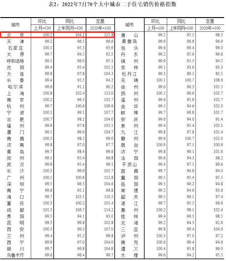 7月70城房价出炉，北京新房、二手房价格同环比皆涨！