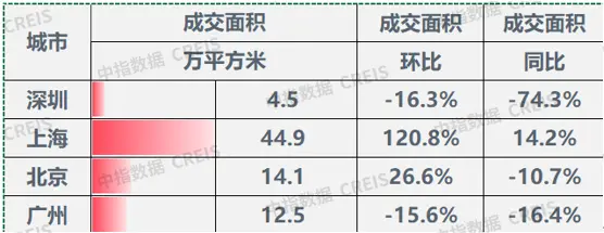 上周楼市成交大幅上涨：一线城市环比上涨47.1% 二线环比上涨4.3%