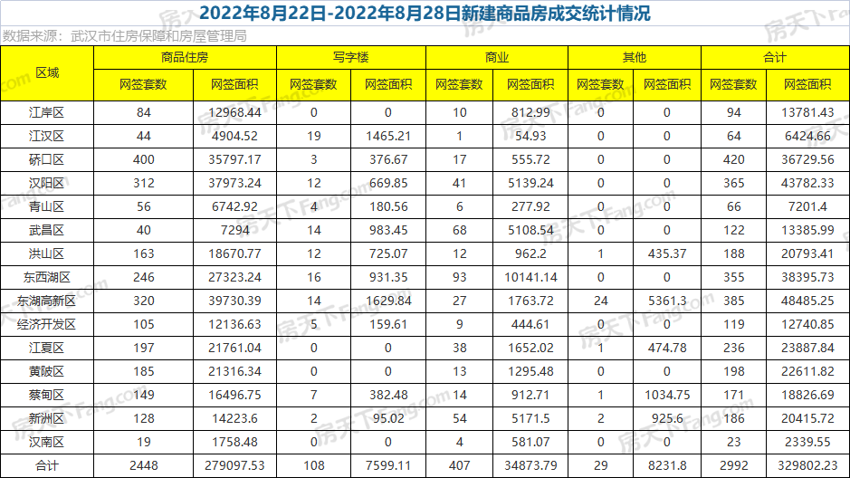周成交|上周武汉新房成交2992套，住宅成交环比上涨19.01%！