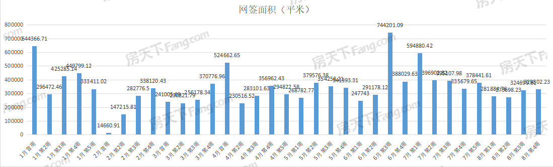 周成交|上周武汉新房成交2992套，住宅成交环比上涨19.01%！