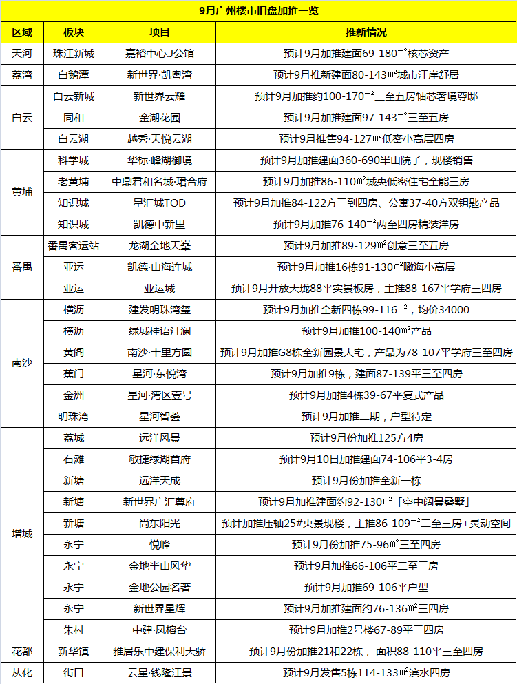 房贷利率下调，楼市“金九”要来？广州49个项目蓄势待发！