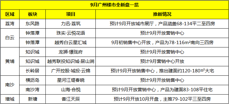 房贷利率下调，楼市“金九”要来？广州49个项目蓄势待发！