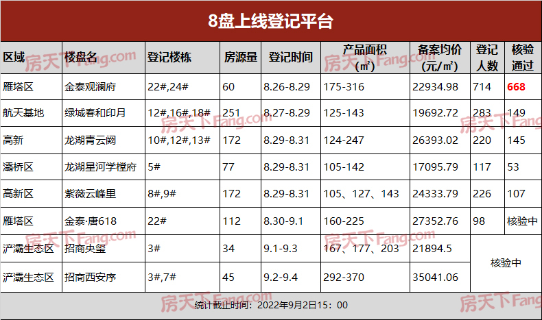 一周楼市：冷热不均 3个2万+楼盘摇号开盘！