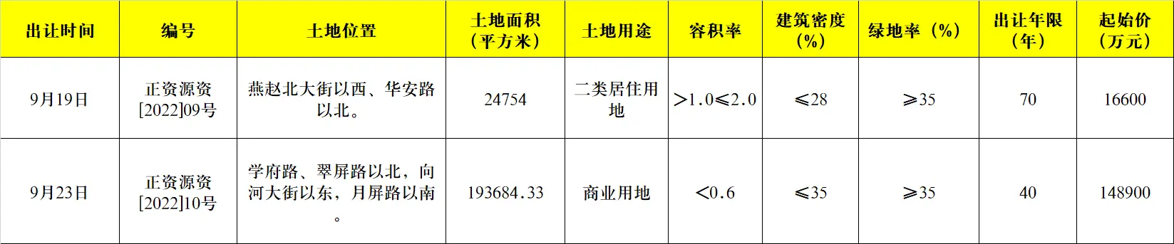 土拍预告总起始价1655亿9月石家庄约327亩地入市