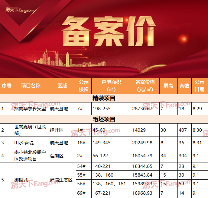 一周楼市：冷热不均 3个2万+楼盘摇号开盘！