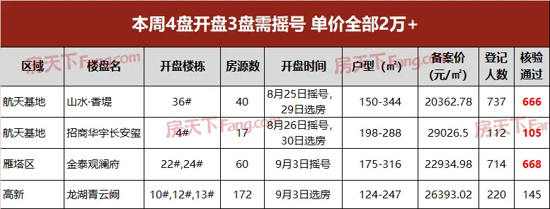 一周楼市：冷热不均 3个2万+楼盘摇号开盘！