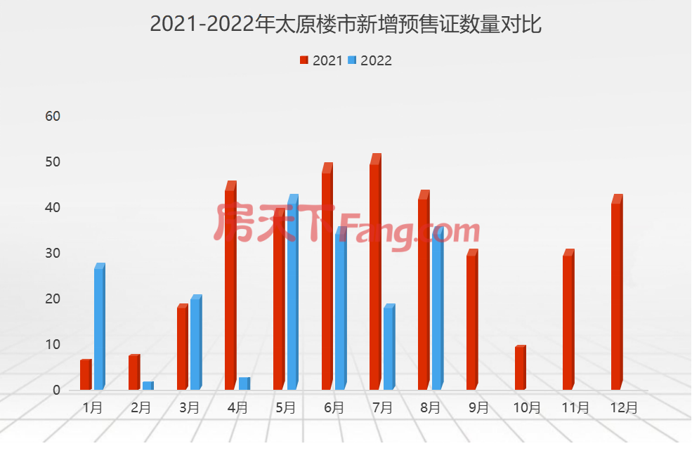 【月报】2022年8月共9项目开盘 新增36张预售证
