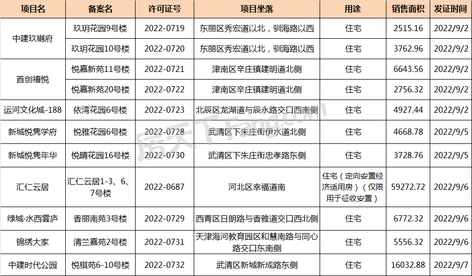 销许丨天津9月第二批销许公布 仅9项目新增入市房源 市区缺席