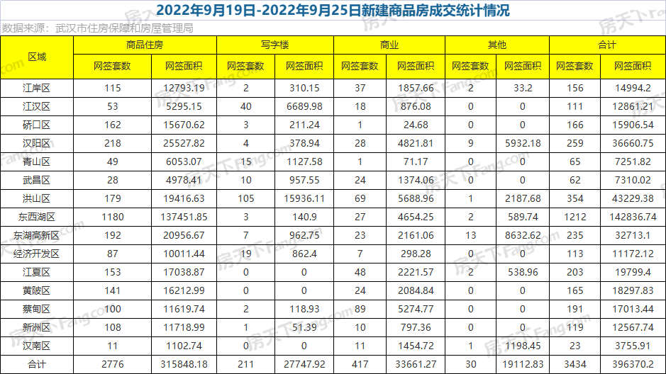 周成交|上周武汉新房成交3434套，环比大涨47%！