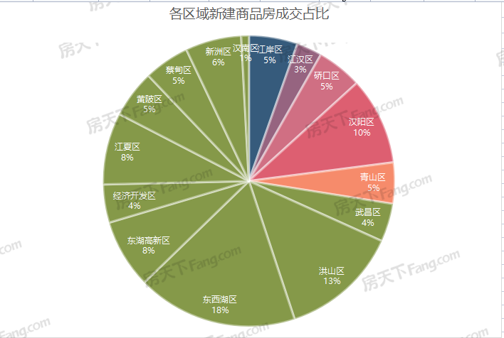 月成交|武汉9月新房成交10470套，环比降16%！