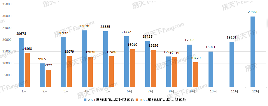 月成交|武汉9月新房成交10470套，环比降16%！