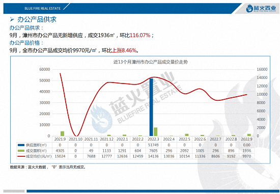 环比上涨16.18%！9月漳州市区住宅成交均价18069元/㎡……