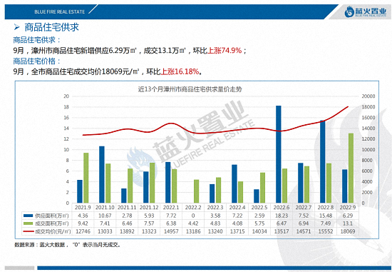 环比上涨16.18%！9月漳州市区住宅成交均价18069元/㎡……